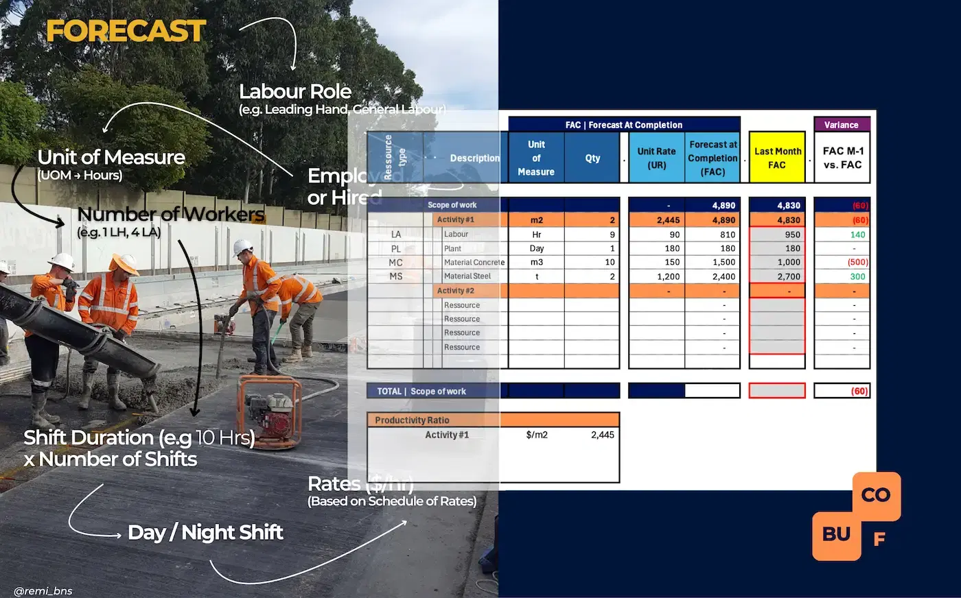 Forecasting visual for construction project control. Template breakdown includes labour role, shift duration, rates, and unit of measure. Spreadsheet tracks activity costs, quantities, and variances. Designed for infrastructure site engineers managing budget and forecast accuracy.